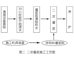 陵川灌浆料施工工艺—文字完整版